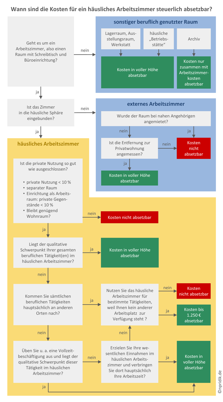 Wann sind die Kosten für ein häusliches Arbeitszimmer steuerlich absetzbar?