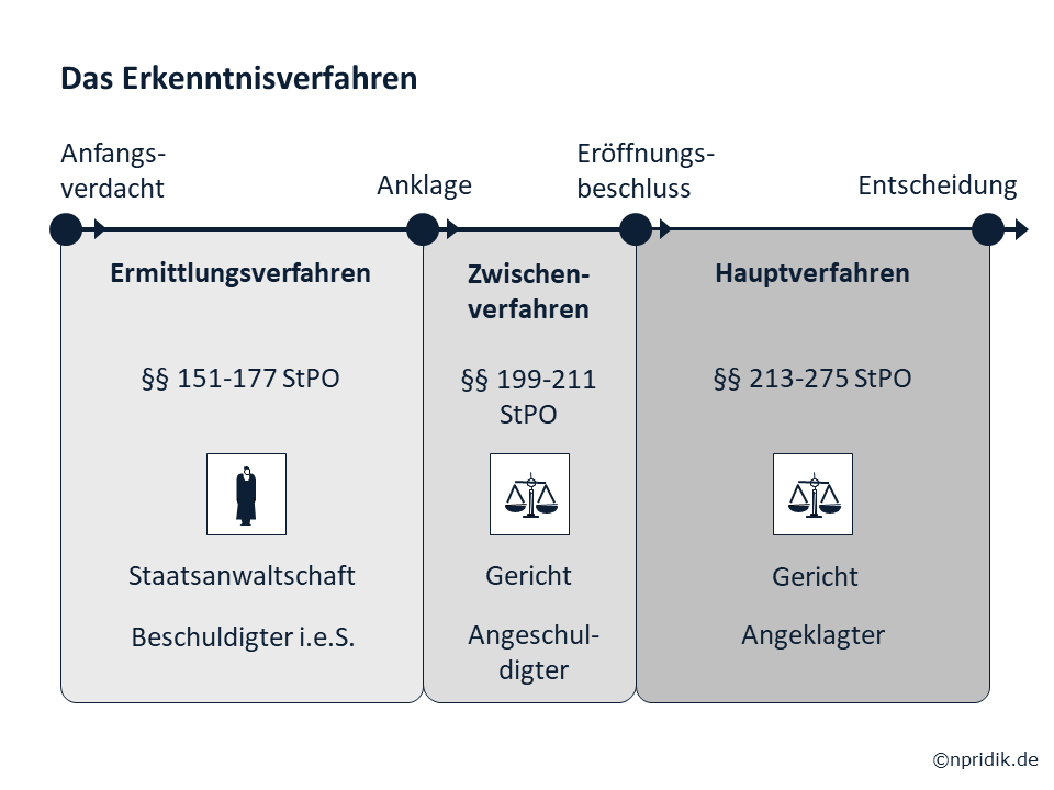 Strafprozess: Ablauf des Erkenntnisverfahrens Strafprozess: Ablauf des Erkenntnisverfahrens