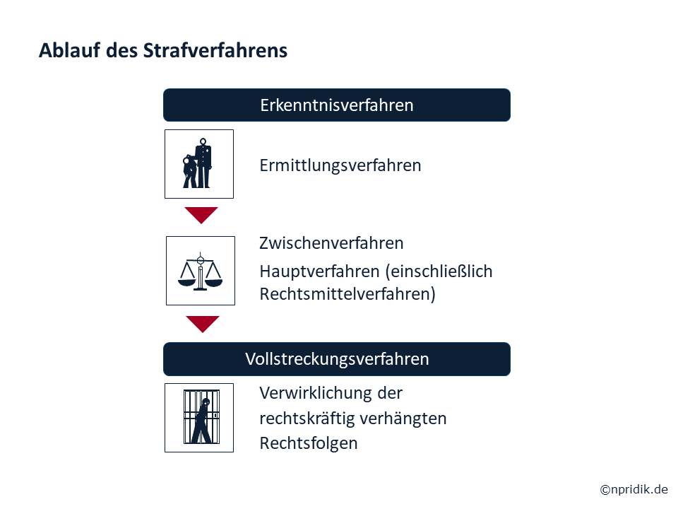 Ablauf des Strafverfahrens