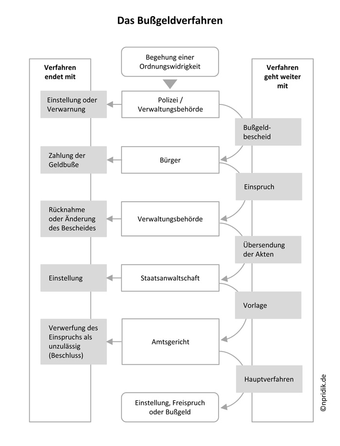 Ablauf des Bußgeldverfahrens