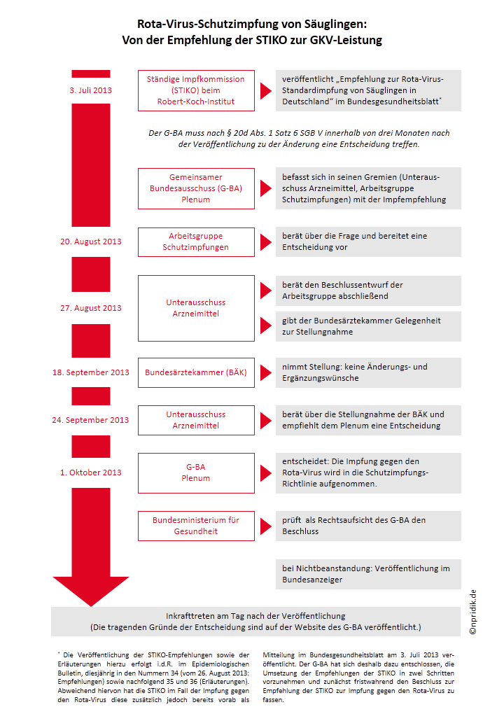 Rota-Virus-Schutzimpfung von Säuglingen: Von der Empfehlung der STIKO zur GKV-Leistung