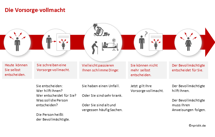 Schaubild in Leichter Sprache zur Vorsorgevollmacht