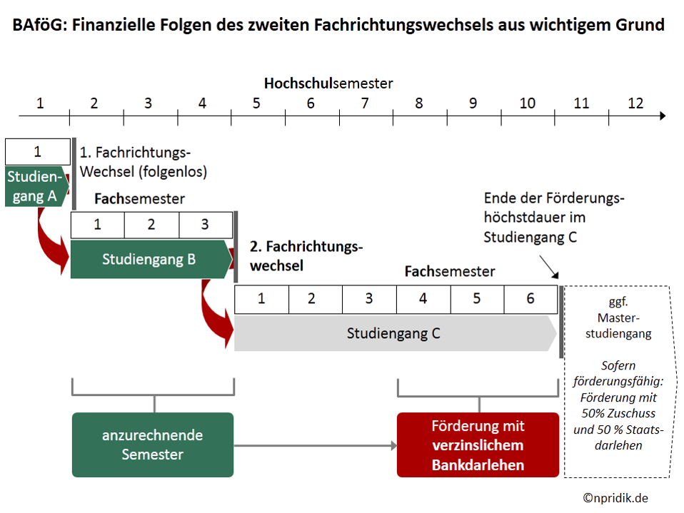 Rechtsfolgen mit einem Schaubild vor Augen führen; Beispiel Fachrichtungswechsel / BAföG