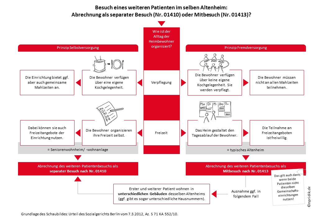 Besuch eines weiteren Patienten im selben Altenheim: Abrechnung als separater Besuch oder Mitbesuch? Besuch eines weiteren Patienten im selben Altenheim: Abrechnung als separater Besuch oder Mitbesuch?