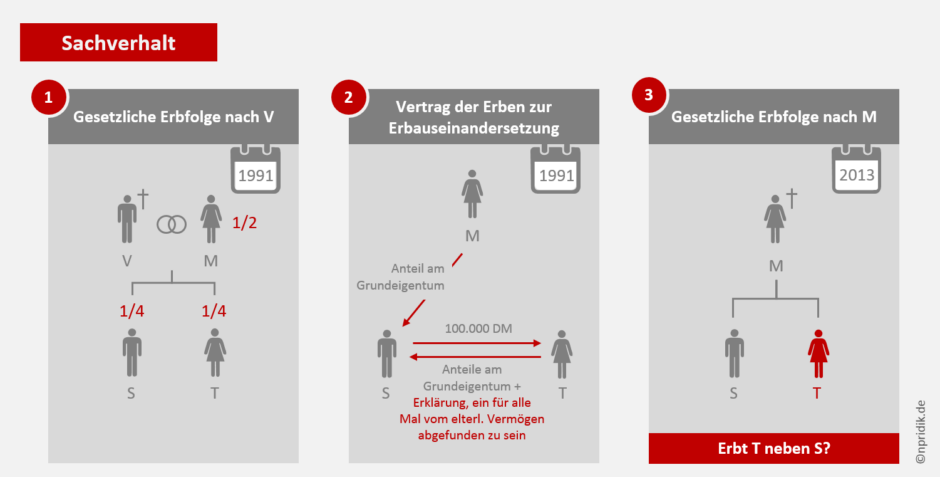 Visualisierung eines Sachverhalts