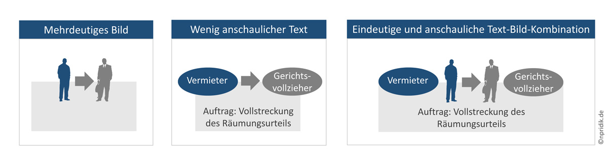 Text und Bild ergänzen sich 