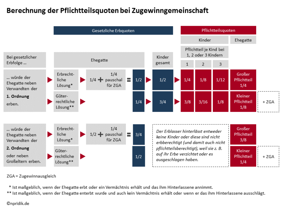 Berechnung der Pflichtteilsquoten bei Zugewinngemeinschaft