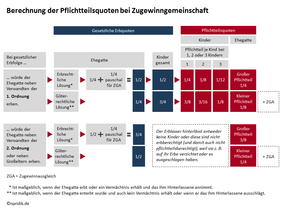 Berechnung der Pflichtteilsquoten bei Zugewinngemeinschaft