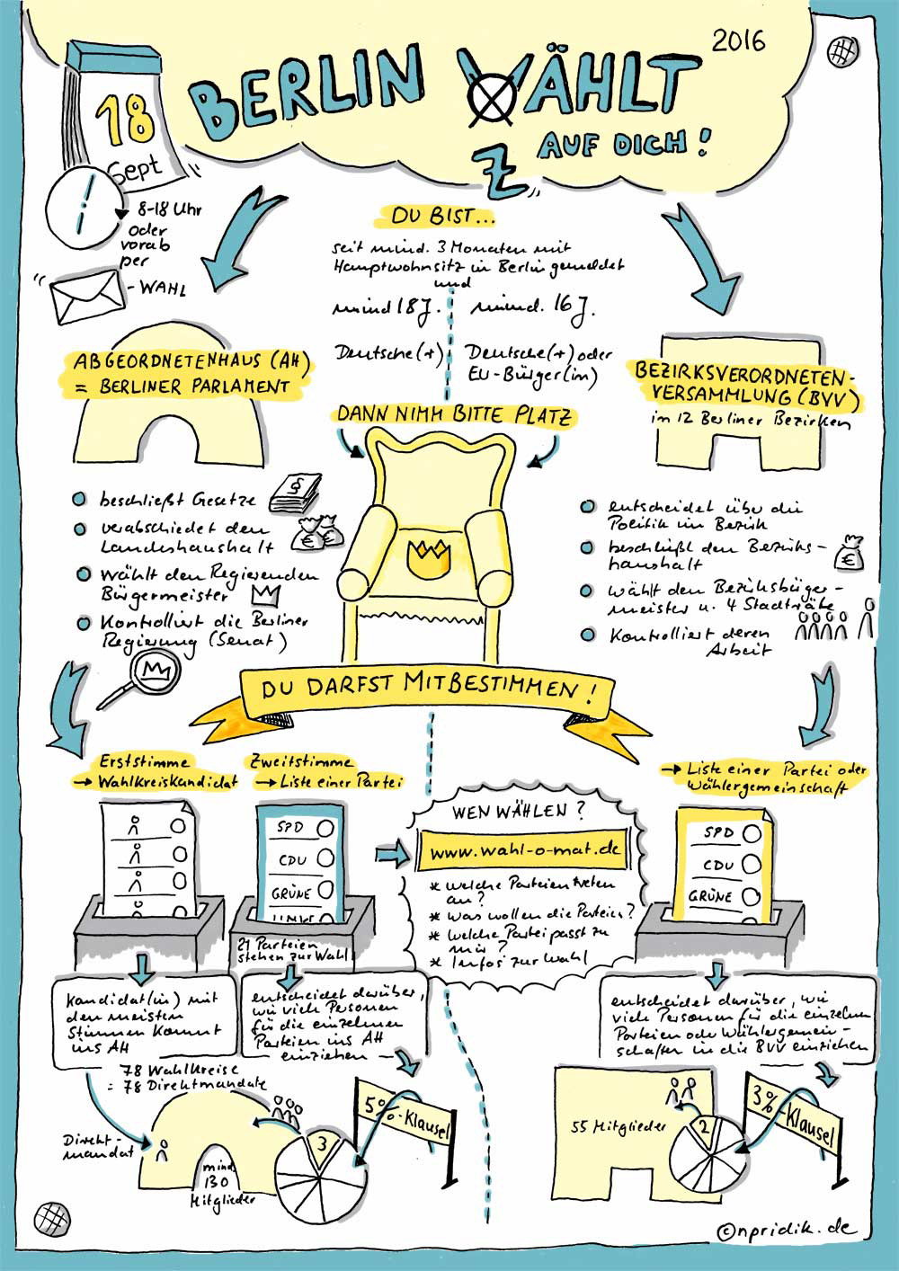 Sketchnote Zur Berlin Wahl 2016 Nicola Pridik