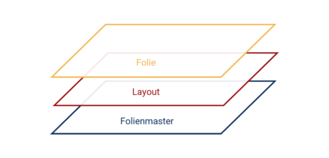 Grafik: 3 übereinanderliegende farbige Ebenen: unten in blau der Folienmaster, darüber in rot das Layout und darüber in gelb die Folie