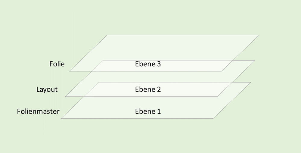 Folienmaster Und Layouts In Powerpoint Das 3 Ebenen Prinzip Verstehen Nicola Pridik