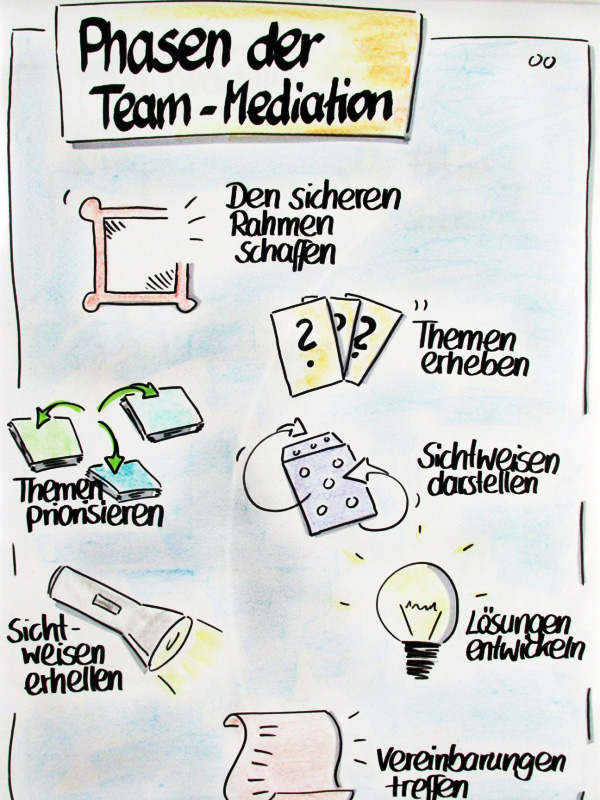 Flipchart: Phasen der Team-Mediation