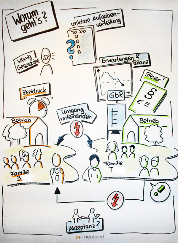 Visualisierung in Phase 2 der Mediation: Themen erheben