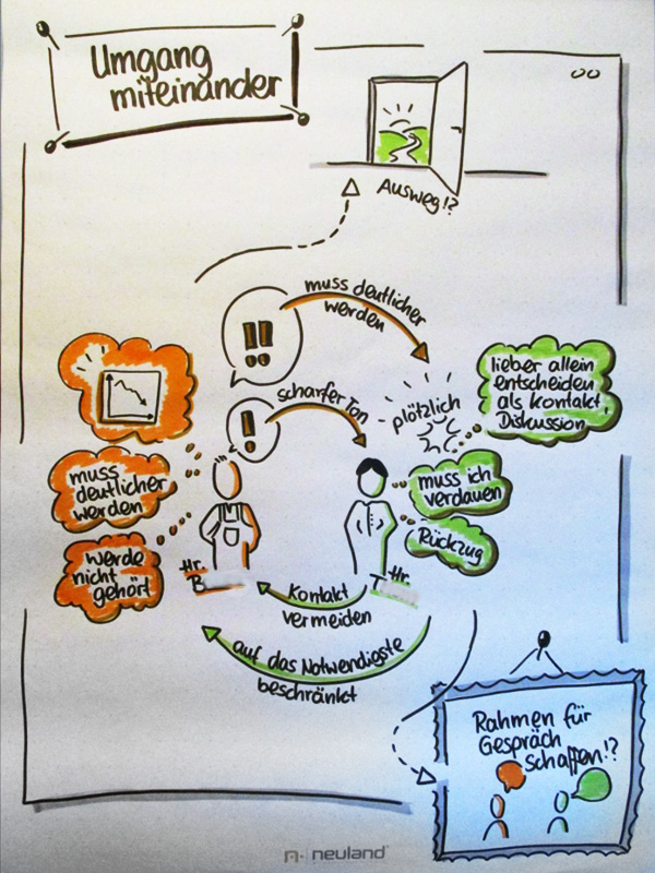 Visualisierung in Phase 3 der Mediation: Konflikterhellung