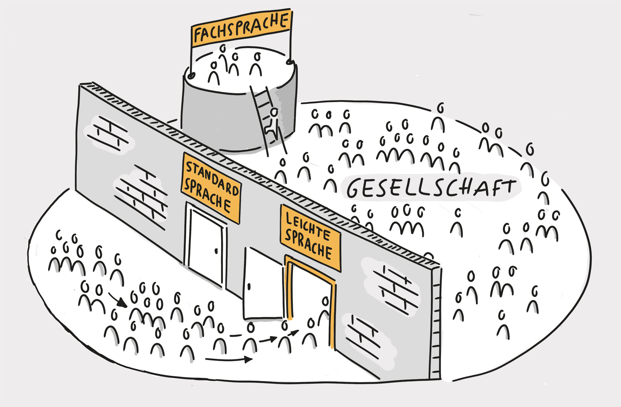 Eine Mauer trennt die Gesellschaft: die Tür Standardsprache ist verschlossen, die der Leichten Sprache ermöglicht den Zugang