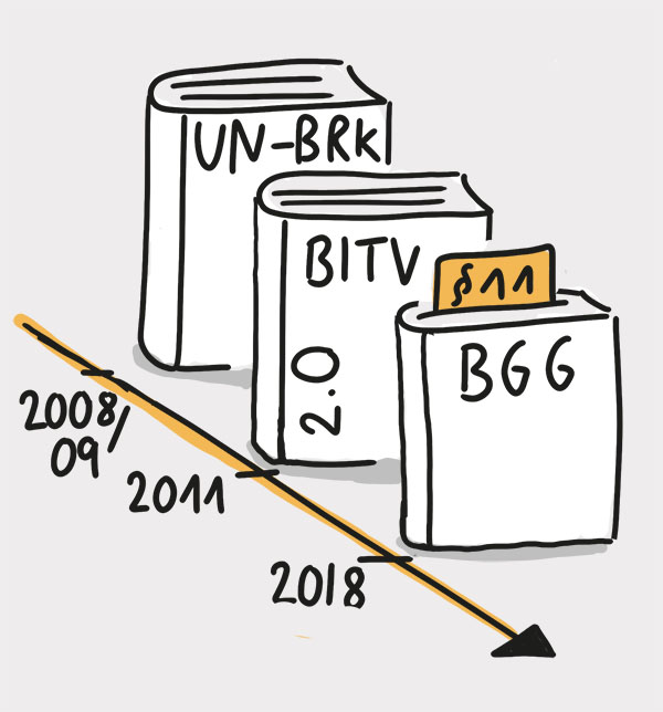 Zeitstrahl an dem drei Rechtsgrundlagen aufgereiht sind: 2008/09: UN-BRK, 2011: BITV 2.0, 2018: § 11 BGG