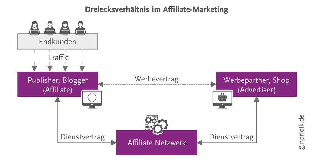 Dreiecksverhältnis im Affiliate-Marketing