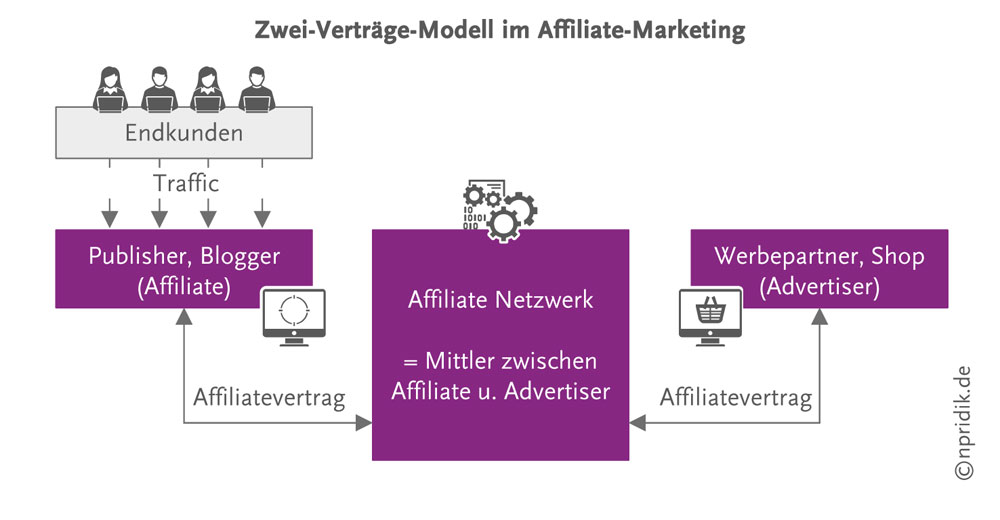 Zwei-Verträge-Modell im Affiliate-Marketing