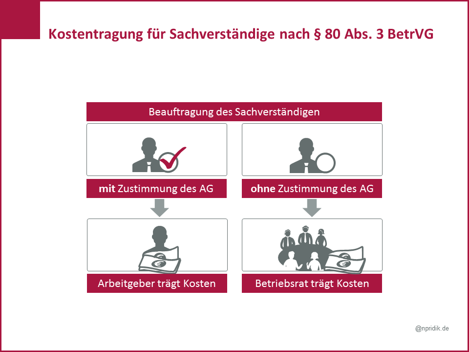 "Konditionaler Vergleich": Kostentragung für Sachverständige nach § 80 Abs. 3 BetrVG