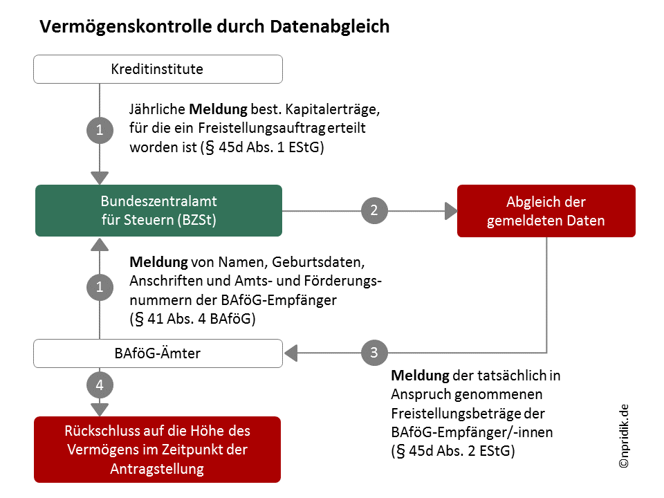 Vermögenskontrolle durch Datenabgleich im Recht der Ausbildungsförderung