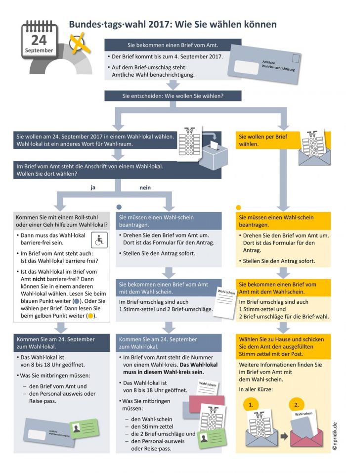 Bundestagswahl 2017: Wie Sie wählen können (Schaubild in Leichter Sprache)