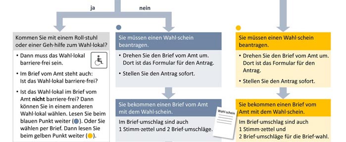 Schaubildausschnitt: Orientierung mittels blauem und gelbem Punkt