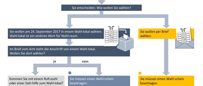 Schaubildausschnitt: Alternativfrage und geschlossene Frage