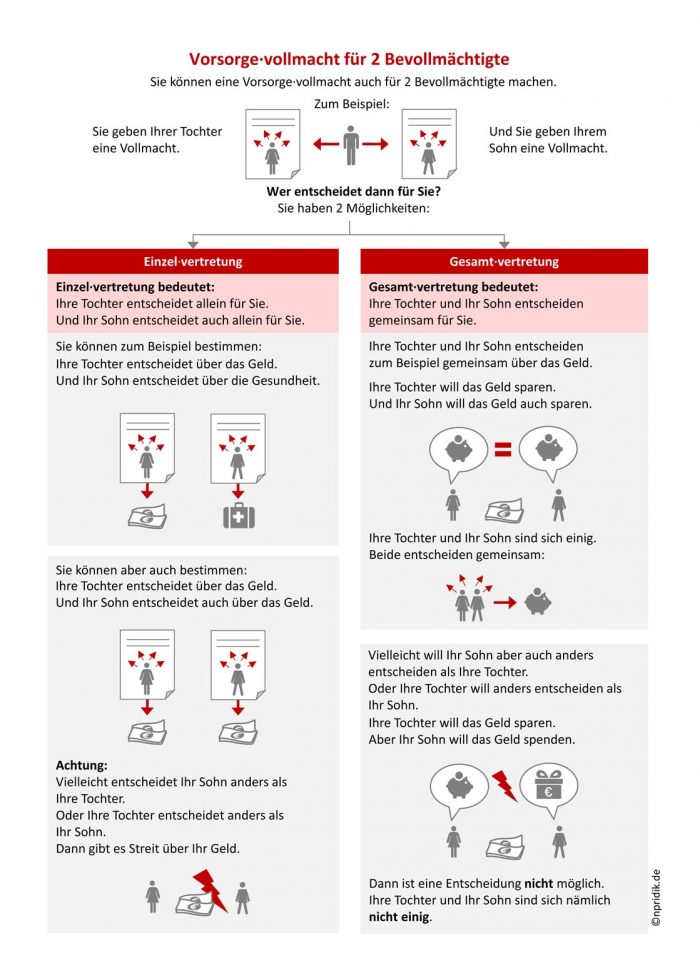 Vorsorgevollmacht für zwei Bevollmächtigte (Schaubild in Leichter Sprache)