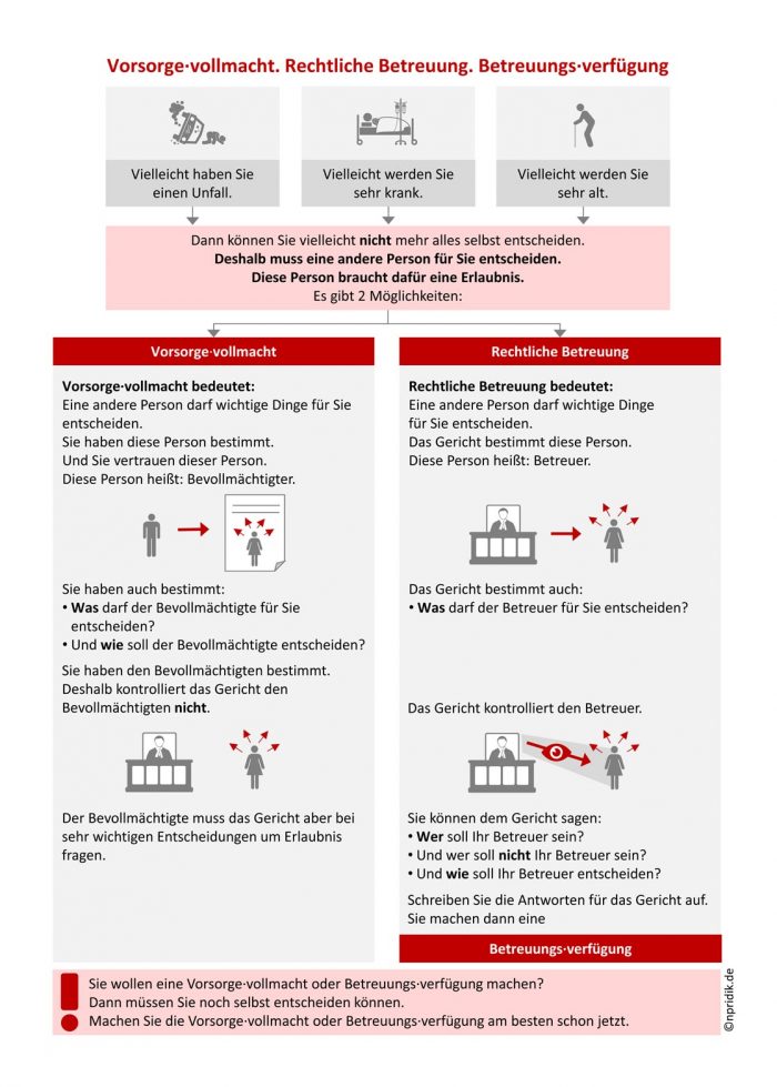 Vorsorgevollmacht, rechtliche Betreuung und Betreuungsverfügung (Schaubild in Leichter Sprache)