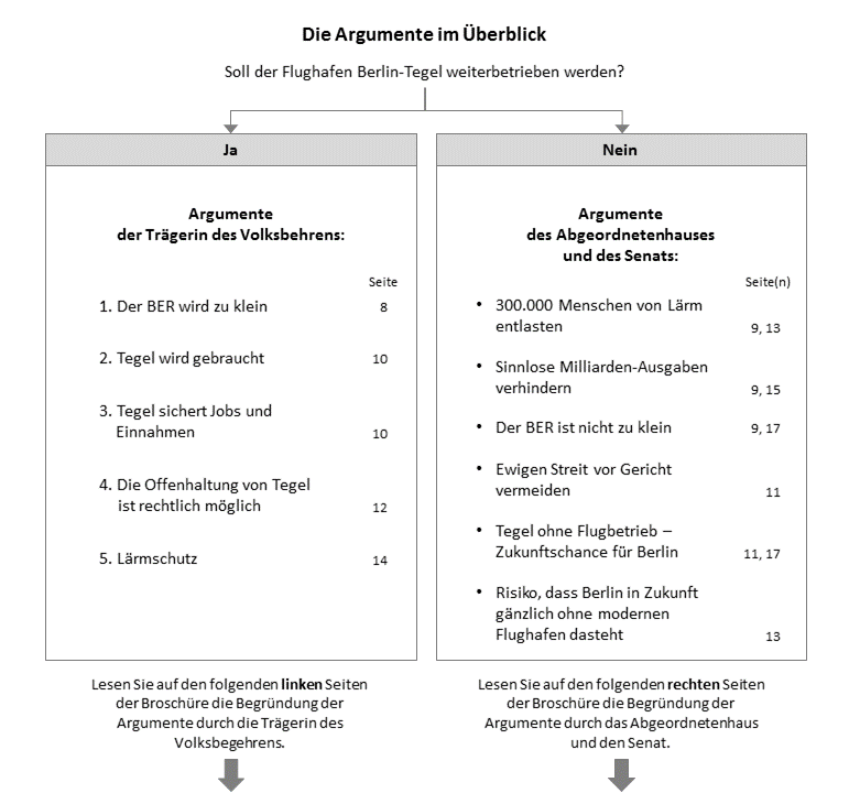 Vorschlag für eine neue Doppelseite in der amtlichen Information zu Volksentscheiden