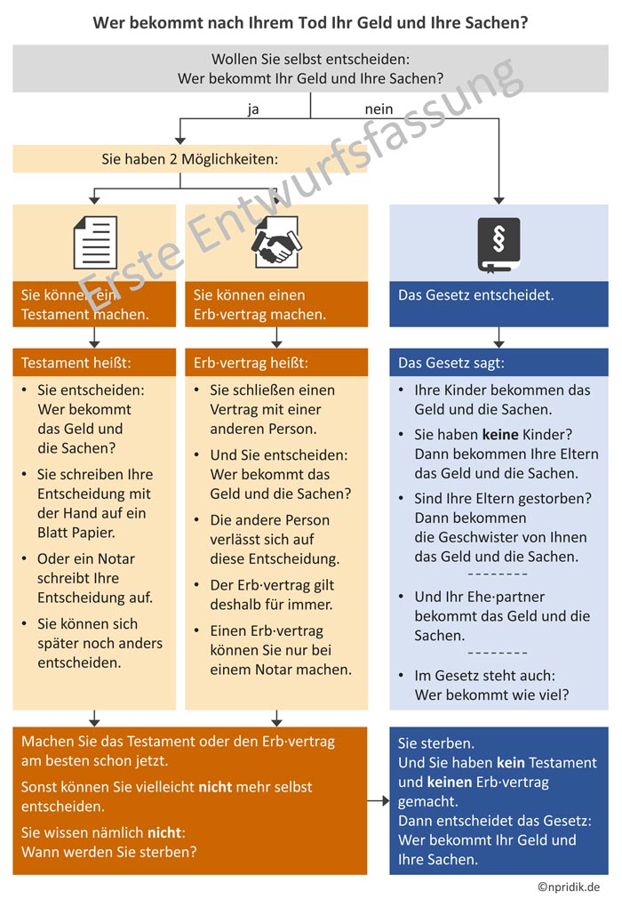 Schaubild zur Erbfolge in Leichter Sprache - Entwurfsfassung