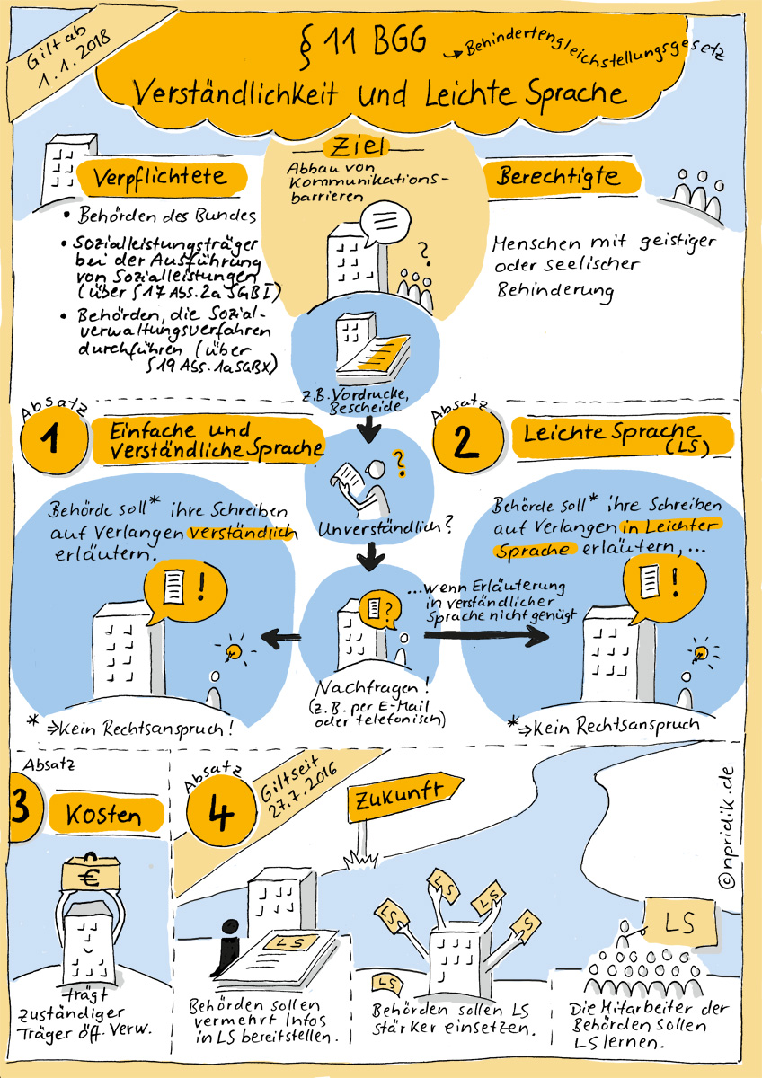 Sketchnote zu § 11 BGG