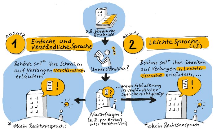 Ausschnitt Sketchnote zu § 11 BGG: Absätze 1 und 2