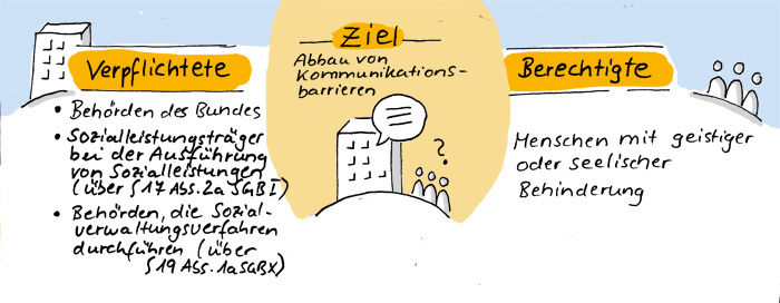 Sketchnote zu § 11 BGG - Ausschnitt Ziel, Berechtigte, Verpflichtete