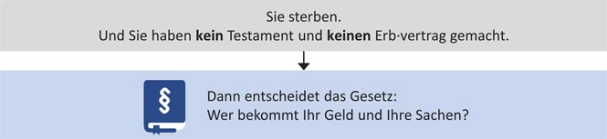 Schaubild zur Erbfolge in Leichter Sprache - Ausschnitt Übergang zur gesetzlichen Erbfolge