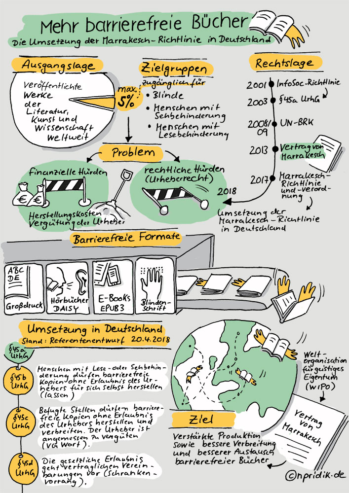 Sketchnote zur Umsetzung der Marrakesch-Richtlinie in Deutschland