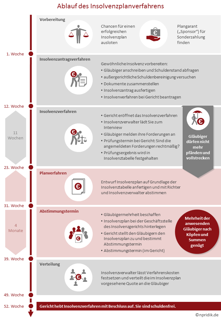 Ablauf des Insolvenzplanverfahrens