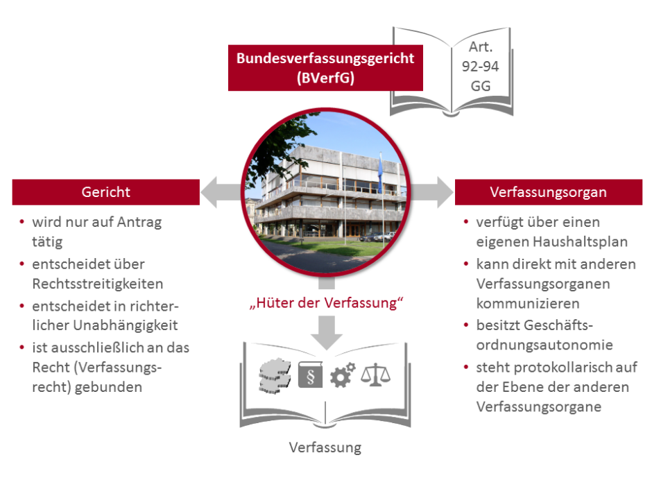 PowerPoint-Folie zur Funktion des Bundesverfassungsgerichts als "Hüter der Verfassung" und seine Eigenschaft als Gericht und Verfassungsorgan