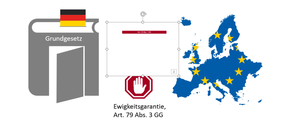 Markierte Miniatur der Folie mit dem Wortlaut des Art. 23 Abs. 1 GG liegt mittig auf der Ausgangsfolie, auf der rechts ein dickes Buch (Grundgesetz) mit einer geöffneten Tür im Einband steht; rechts eine Europakarte