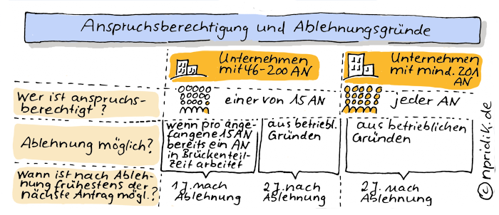 Brückenteilzeit: Anspruchsberechtigung und Ablehnungsgründe