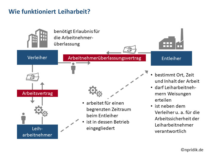 Schaubild: Wie funktioniert Leiharbeit? Schaubild: Wie funktioniert Leiharbeit?