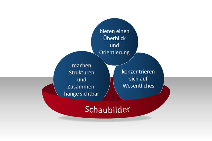 Stärken juristischer Schaubilder Stärken juristischer Schaubilder