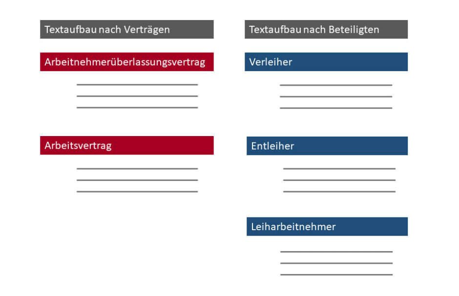 Text zur Leiharbeit: Aufbau nach Verträgen oder Beteiligten Text zur Leiharbeit: Aufbau nach Verträgen oder Beteiligten