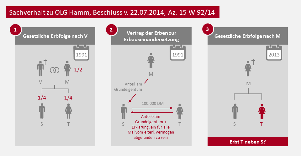 Sachverhalt zu OLG Hamm, Beschluss v. 22.7.2014, Az. 15 W 92/14 Sachverhalt zu OLG Hamm, Beschluss v. 22.7.2014, Az. 15 W 92/14