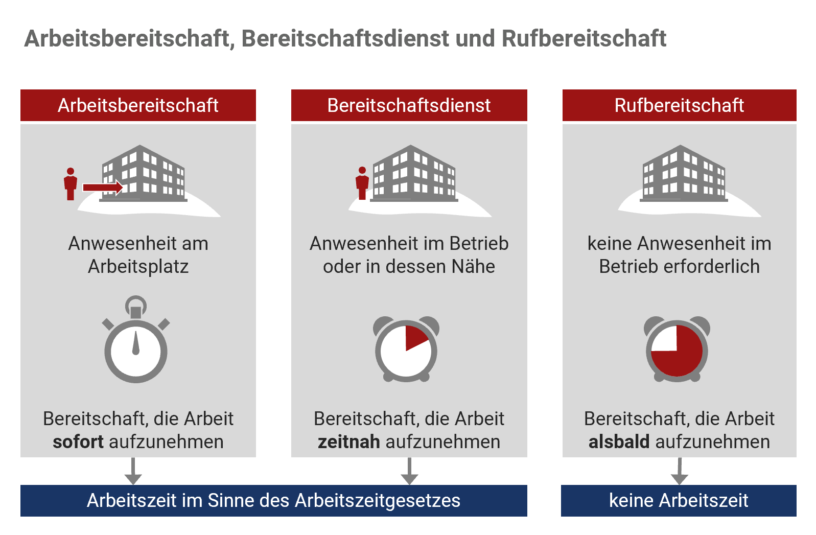 Schaubild, in dem die Begriffe der Arbeitsbereitschaft, Rufbereitschaft und des Bereitschaftsdienstes verglichen werden