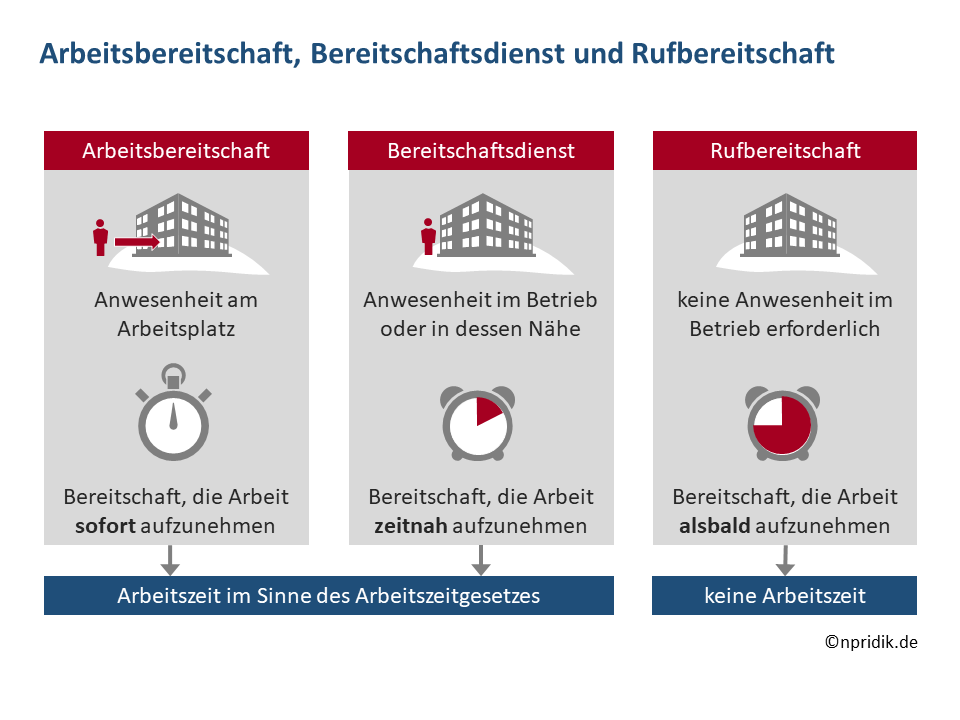Arbeitsbereitschaft, Bereitschaftsdienst und Rufbereitschaft Arbeitsbereitschaft, Bereitschaftsdienst und Rufbereitschaft