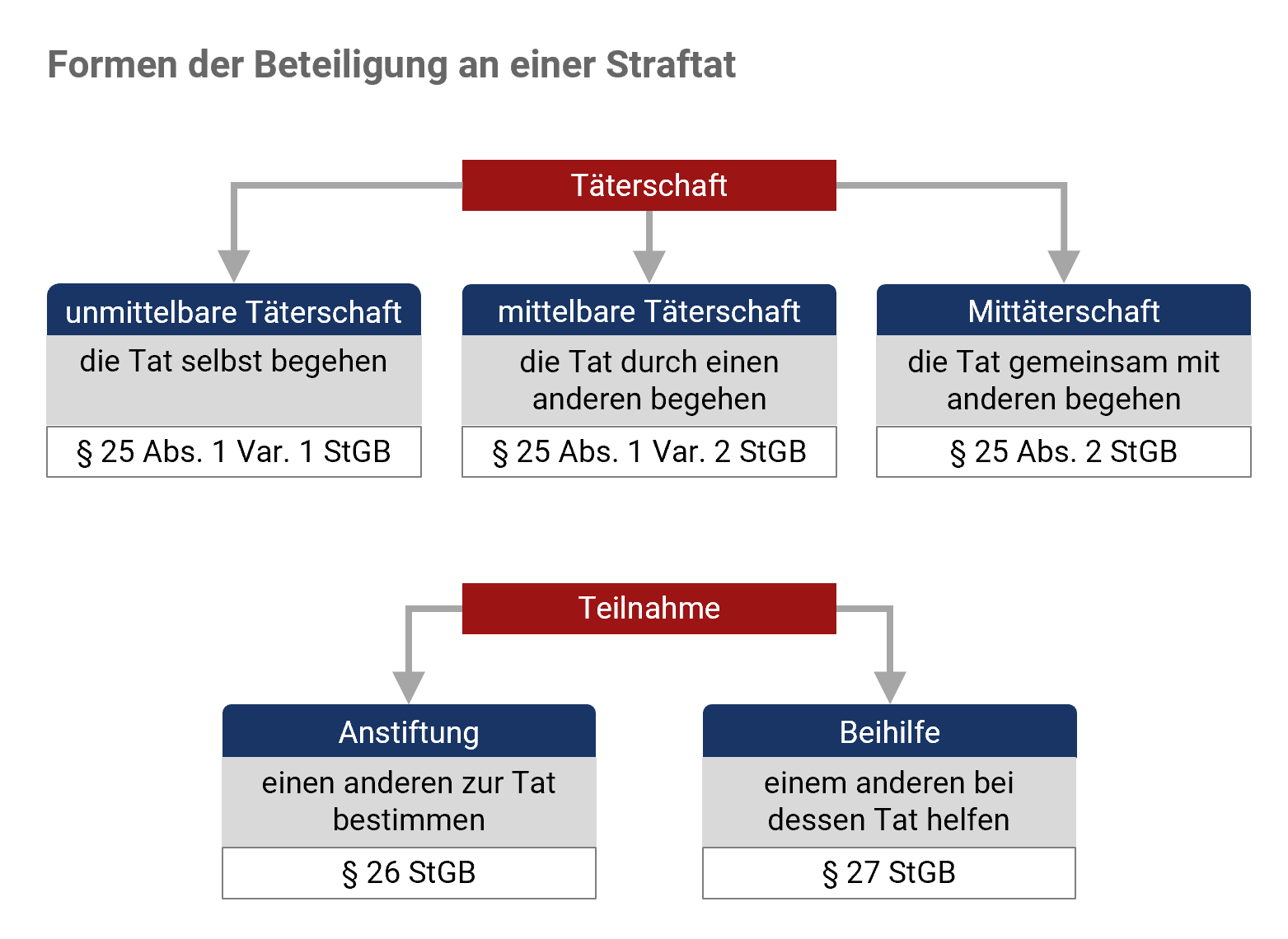 Formen der Beteiligung an einer Straftat