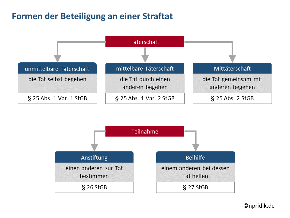 Formen der Beteiligung an einer Straftat Formen der Beteiligung an einer Straftat