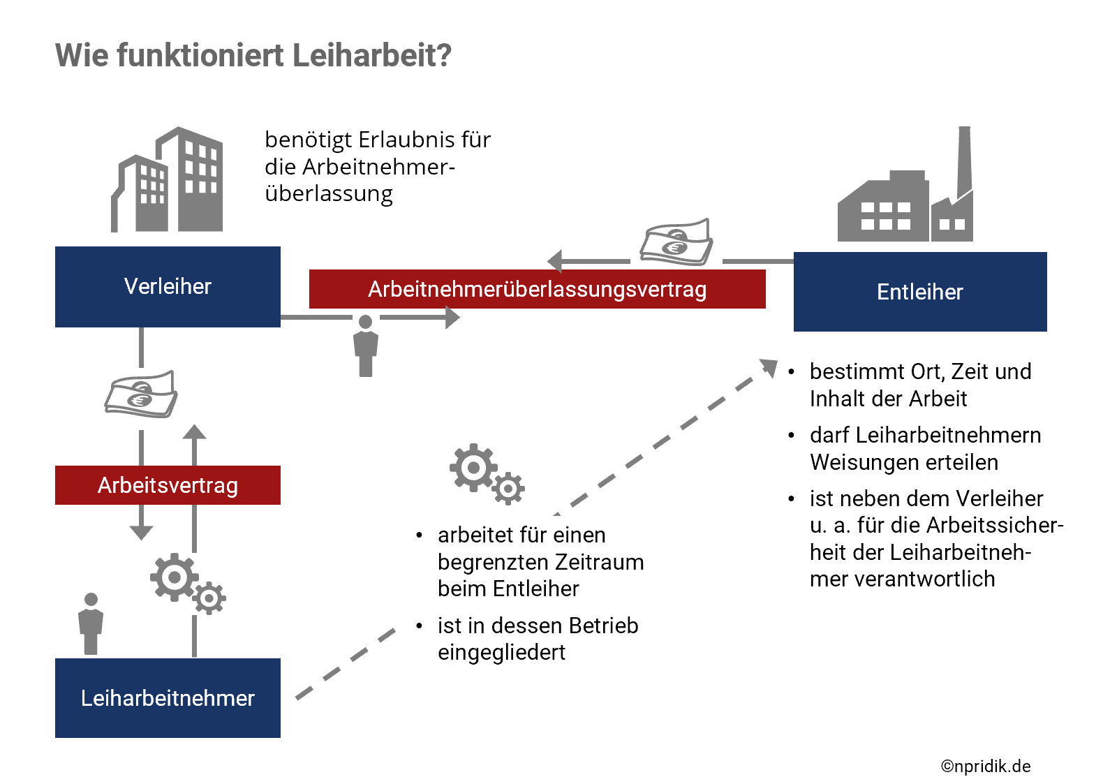 Strukturbild, das die Frage beantwortet, wie Leiharbeit funktioniert. Zu sehen sind die drei Beteiligten, nämlich Verleiher, Entleiher und Leiharbeitnehmer sowie die Verträge, die zwischen ihnen geschlossen werden. Zwischen Verleiher und Leiharbeitnehmer ist dies ein Arbeitsvertrag und zwischen Verleiher und Entleiher ein Arbeitnehmerüberlassungsvertrag. Vom Leiharbeitnehmer zeigt ein gestrichelter Pfeil zum Entleiher, an dem Folgendes steht: arbeitet für einen begrenzten Zeitraum beim Entleiher und ist in dessen Betrieb eingegliedert. Beim Entleiher ist zu lesen: bestimmt Ort, Zeit und Inhalt der Arbeit, darf Leiharbeitnehmern Weisungen erteilen und ist neben dem Verleiher u. a. für die Arbeitssicherheit der Leiharbeitnehmer verantwortlich, Beim Verleiher steht, dass er eine Erlaubnis für die Arbeitnehmerüberlassung benötigt.