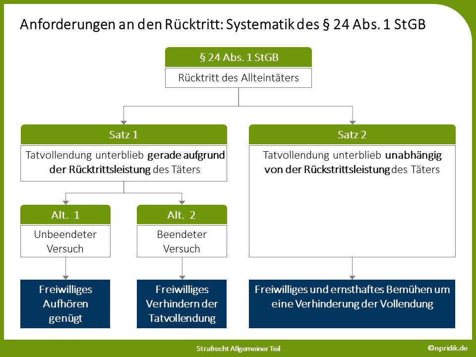 Anforderungen an den Rücktritt vom Versuch: Systematik des § 24 Abs. 1 StGB